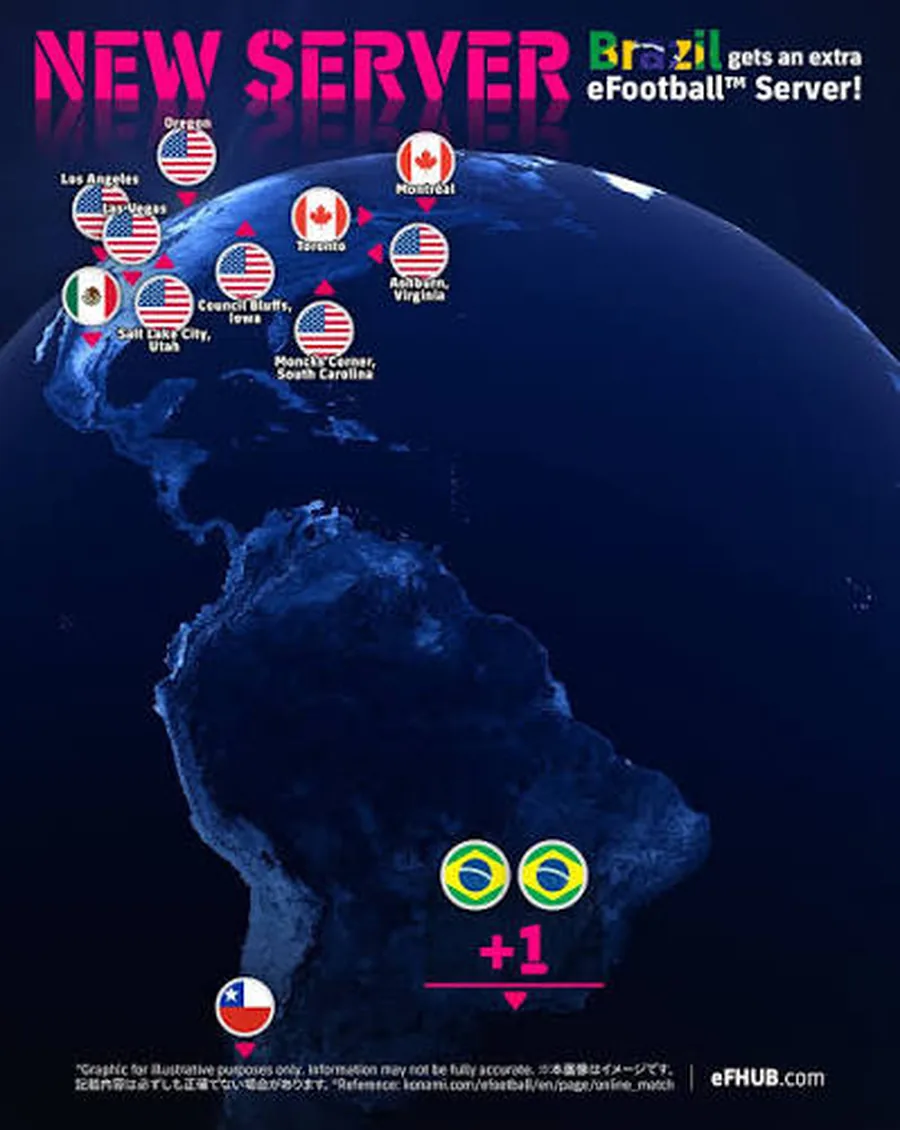 Mapa das Américas com os servidores de eFootball marcados e o destaque de um servidor extra para o Brasil